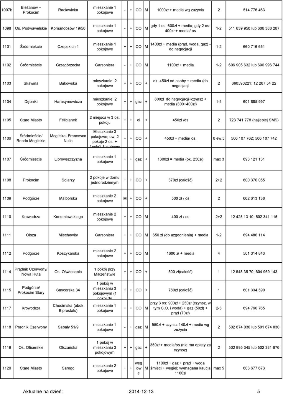 negocjacji 1-2 660 716 651 1102 Śródmieście Grzegórzecka Garsoniera - + CO M 1100zł + media 1-2 606 905 632 lub 696 996 744 1103 Skawina Bukowska ok.