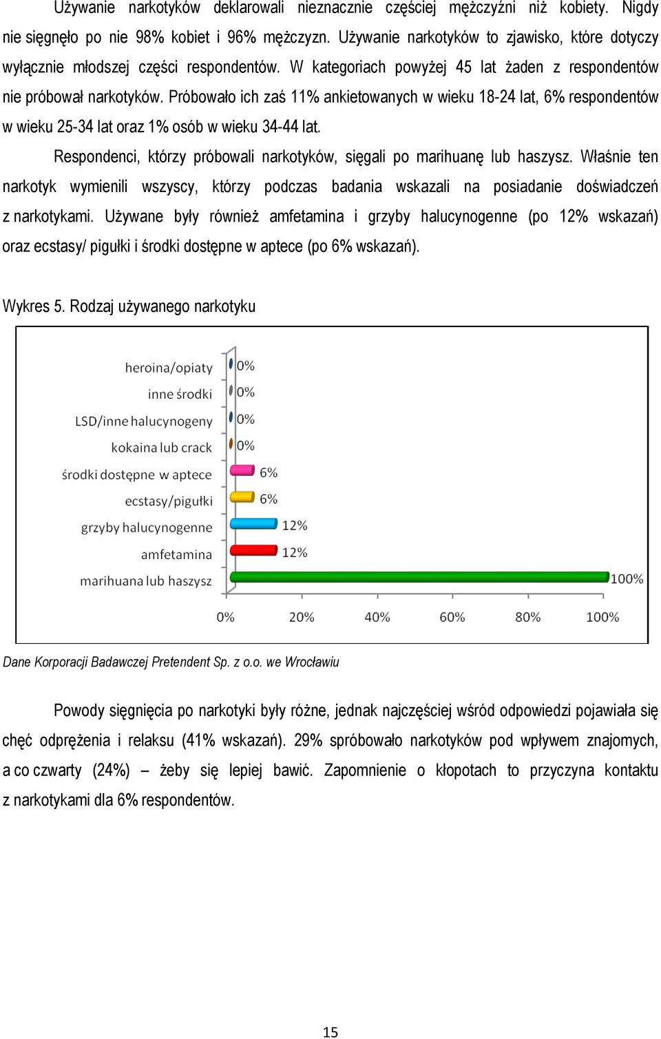 Próbowało ich zaś 11% ankietowanych w wieku 18-24 lat, 6% respondentów w wieku 25-34 lat oraz 1% osób w wieku 34-44 lat. Respondenci, którzy próbowali narkotyków, sięgali po marihuanę lub haszysz.