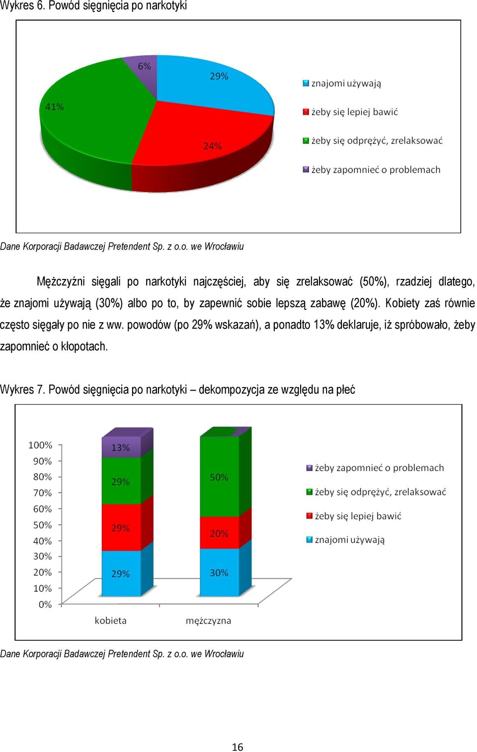 rzadziej dlatego, Ŝe znajomi uŝywają (30%) albo po to, by zapewnić sobie lepszą zabawę (20%).