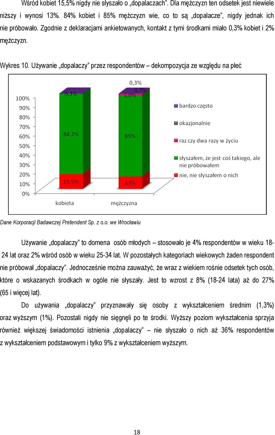 UŜywanie dopalaczy przez respondentów dekompozycja ze względu na płeć UŜywanie dopalaczy to domena osób młodych stosowało je 4% respondentów w wieku 18-24 lat oraz 2% wśród osób w wieku 25-34 lat.