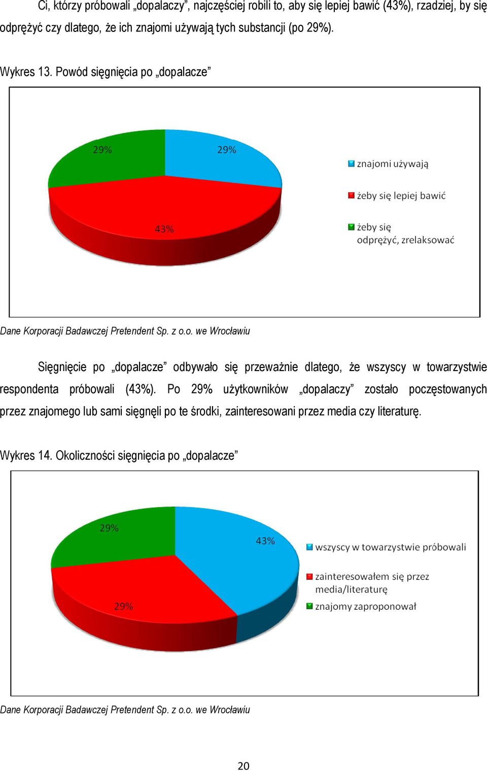 Powód sięgnięcia po dopalacze Sięgnięcie po dopalacze odbywało się przewaŝnie dlatego, Ŝe wszyscy w towarzystwie respondenta