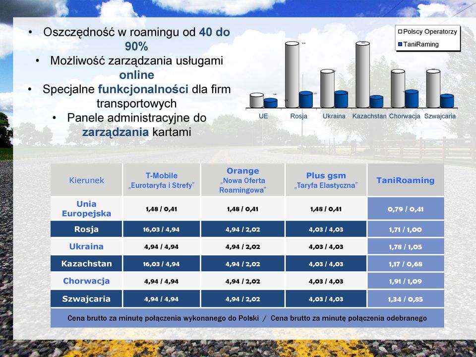 gsm Taryfa Elastyczna TaniRoaming 1,48 / 0,41 1,48 / 0,41 1,48 / 0,41 0,79 / 0,41 Rosja 16,03 / 4,94 4,94 / 2,02 4,03 / 4,03 1,71 / 1,00 Ukraina 4,94 / 4,94 4,94 / 2,02 4,03 / 4,03 1,78 / 1,05