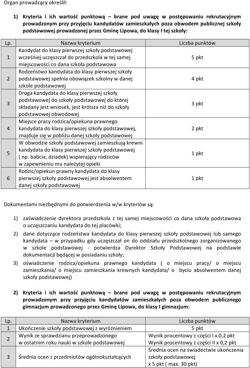 Nazwa kryterium Liczba punktów 1 Kandydat do klasy pierwszej szkoły podstawowej wcześniej uczęszczał do przedszkola w tej samej miejscowości co dana szkoła podstawowa 2 Rodzeństwo kandydata do klasy