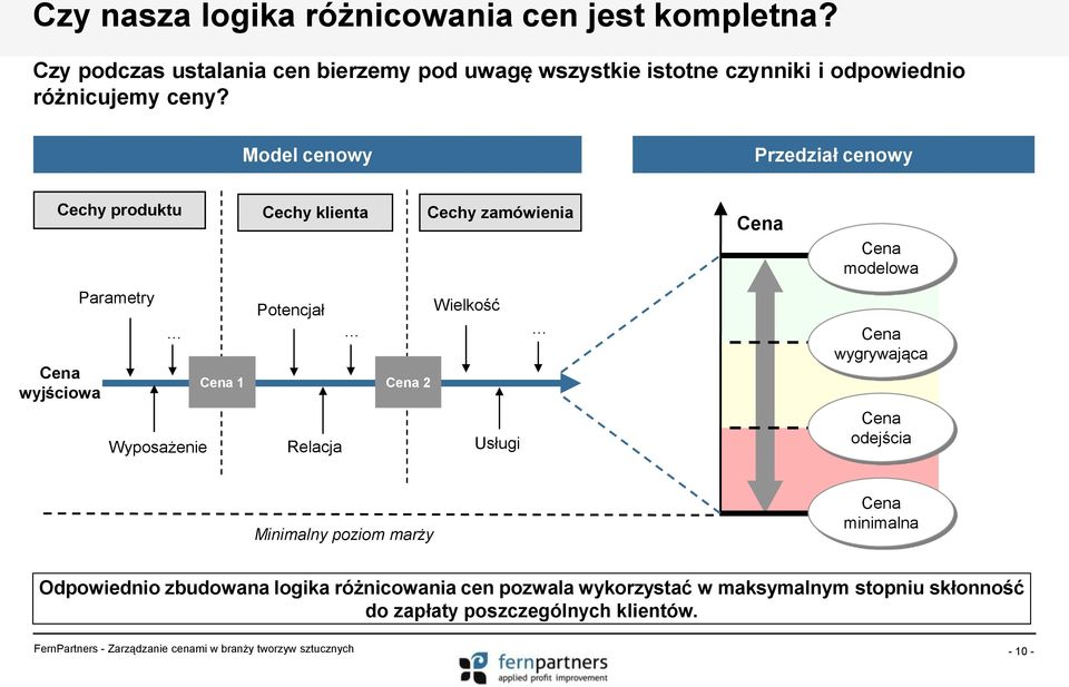 Model cenowy Przedział cenowy Cechy produktu Cena wyjściowa Parametry Wyposażenie Cena 1 Cechy klienta Potencjał Wielkość Relacja Cena