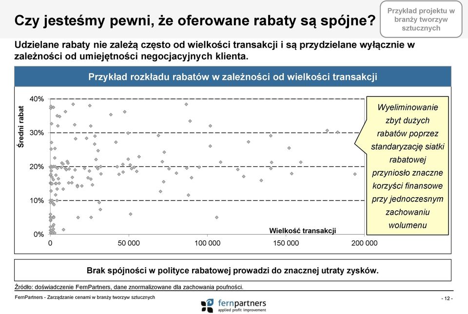 negocjacyjnych klienta.