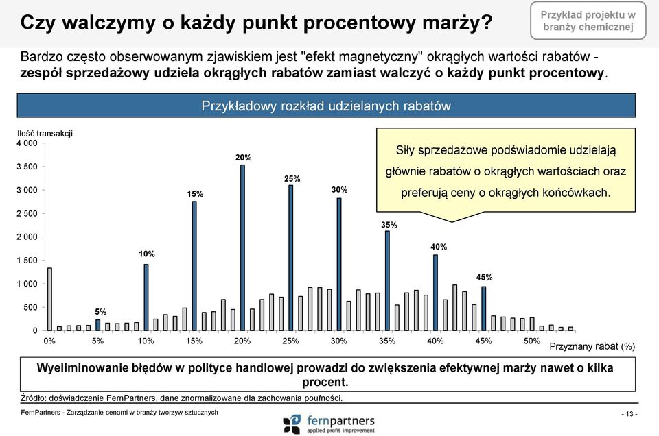 każdy punkt procentowy.