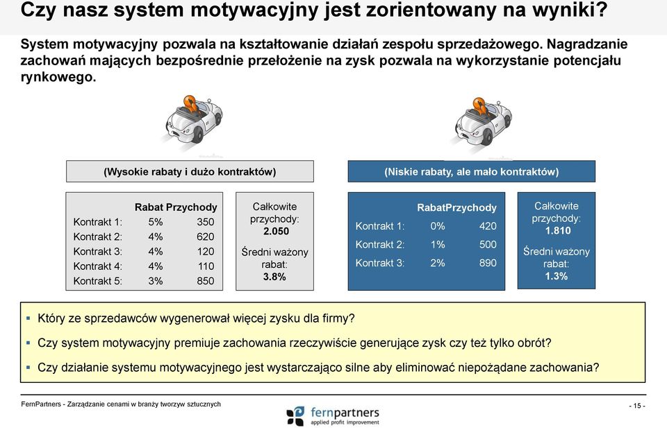 (Wysokie rabaty i dużo kontraktów) (Niskie rabaty, ale mało kontraktów) Rabat Przychody Kontrakt 1: 5% 350 Kontrakt 2: 4% 620 Kontrakt 3: 4% 120 Kontrakt 4: 4% 110 Kontrakt 5: 3% 850 Całkowite