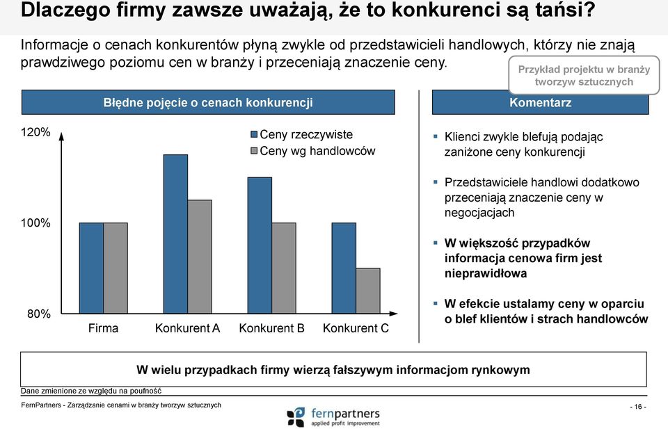 Błędne pojęcie o cenach konkurencji Przykład projektu w branży tworzyw sztucznych Komentarz 120% 100% 80% Ceny rzeczywiste Ceny wg handlowców Firma Konkurent A Konkurent B Konkurent C Klienci