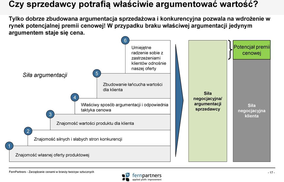 W przypadku braku właściwej argumentacji jedynym argumentem staje się cena.