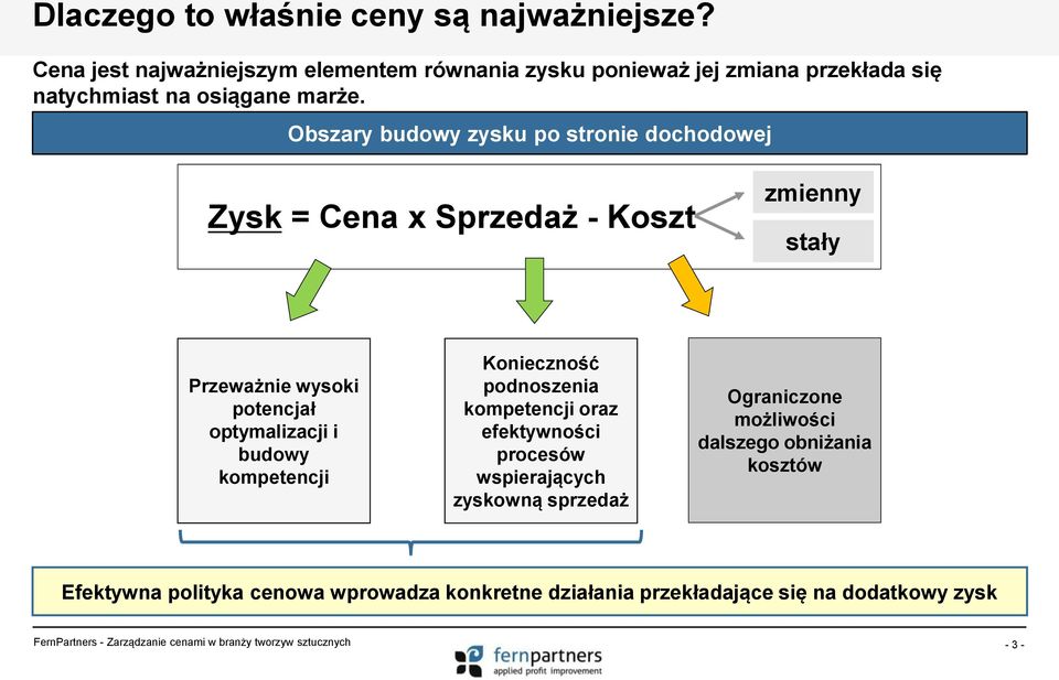 Obszary budowy zysku po stronie dochodowej Zysk = Cena x Sprzedaż - Koszt zmienny stały Przeważnie wysoki potencjał optymalizacji i