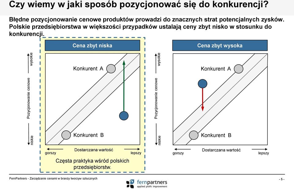 Polskie przedsiębiorstwa w większości przypadków ustalają ceny zbyt nisko w stosunku do konkurencji.