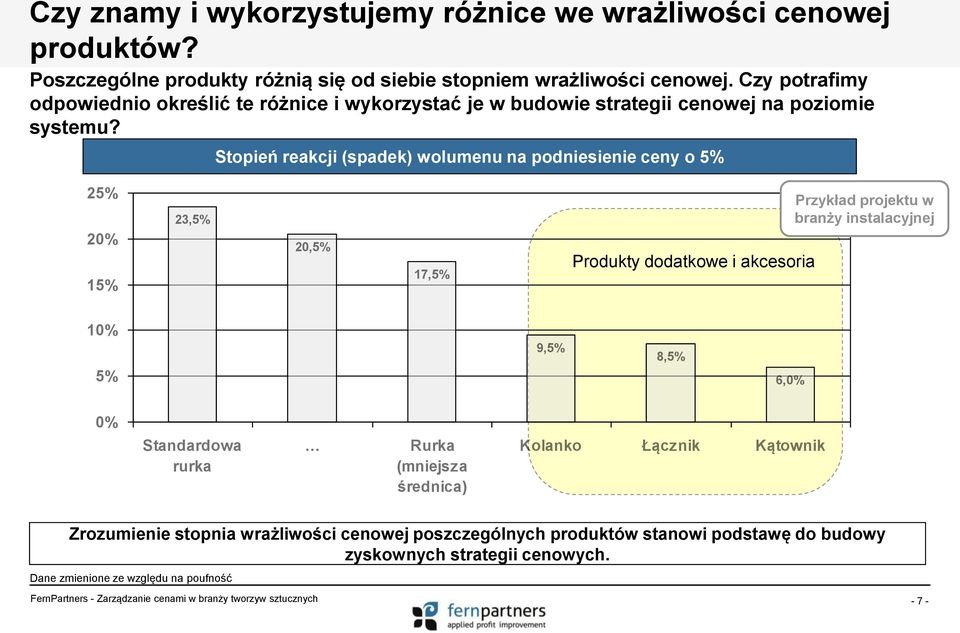 Stopień reakcji (spadek) wolumenu na podniesienie ceny o 5% 25% 20% 15% 23,5% 20,5% 17,5% Produkty dodatkowe i akcesoria Przykład projektu w branży instalacyjnej 10% 5%