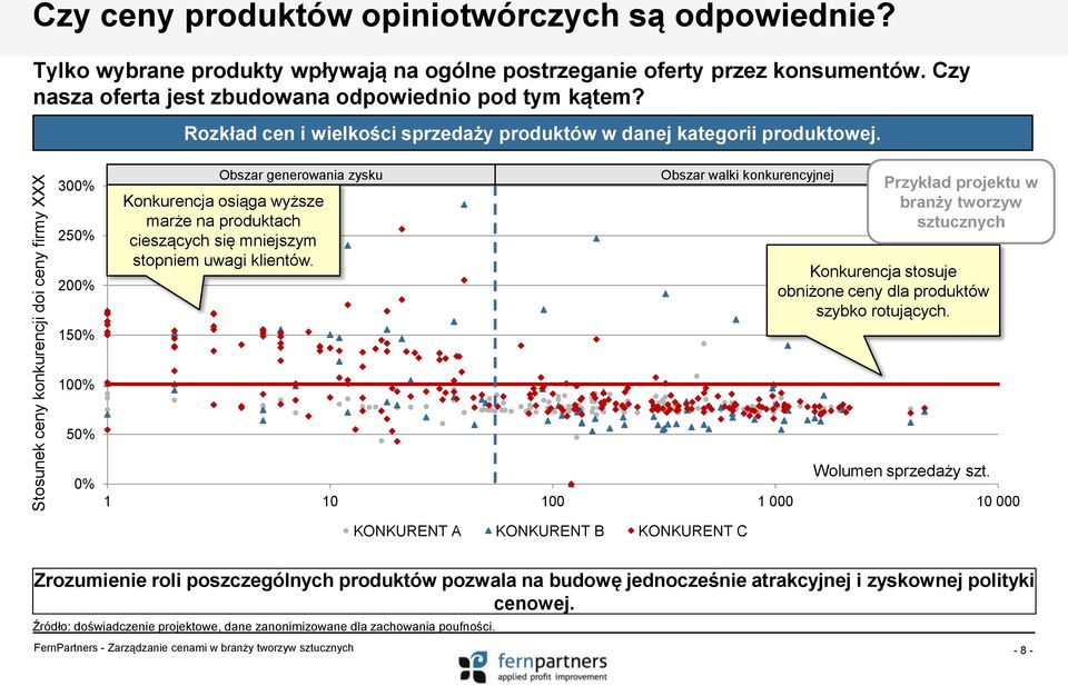 300% 250% 200% 150% Obszar generowania zysku Konkurencja osiąga wyższe marże na produktach cieszących się mniejszym stopniem uwagi klientów.