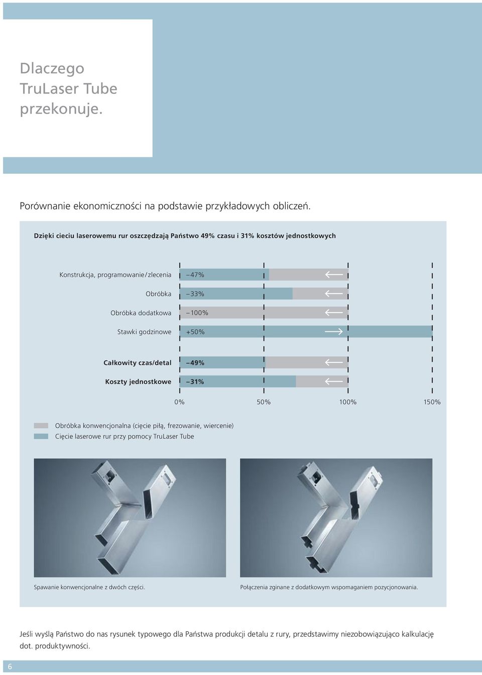 100% + 50% Całkowity czas/detal Koszty jednostkowe 49% 31% 0% 50% 100% 150% Obróbka konwencjonalna (cięcie piłą, frezowanie, wiercenie) Cięcie laserowe rur przy pomocy