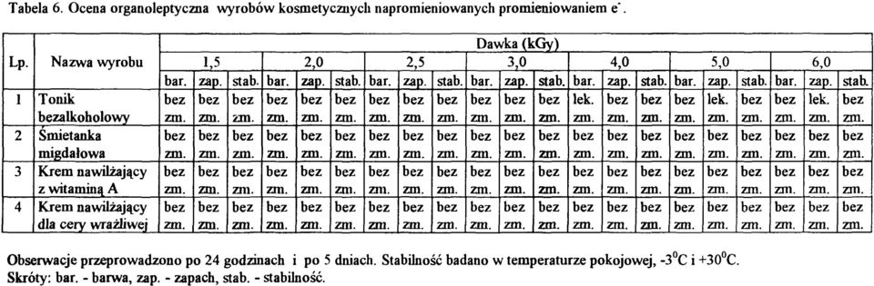 stab. bar. 2,0 zap. stab. bar. 2,5 zap. stab. 7TTV Dawka (kgy) 3,0 bar. zap. stab. bar. lek. 4,0 zap. stab. bar. 5,0 zap. lek. stab. bar. 6,0 zap.