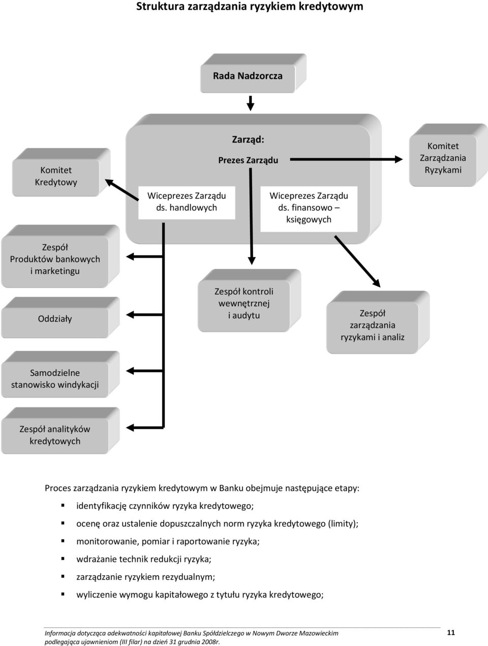 stanowisko windykacji Zespół analityków kredytowych Proces zarządzania ryzykiem kredytowym w Banku obejmuje następujące etapy: identyfikację czynników ryzyka kredytowego; ocenę oraz