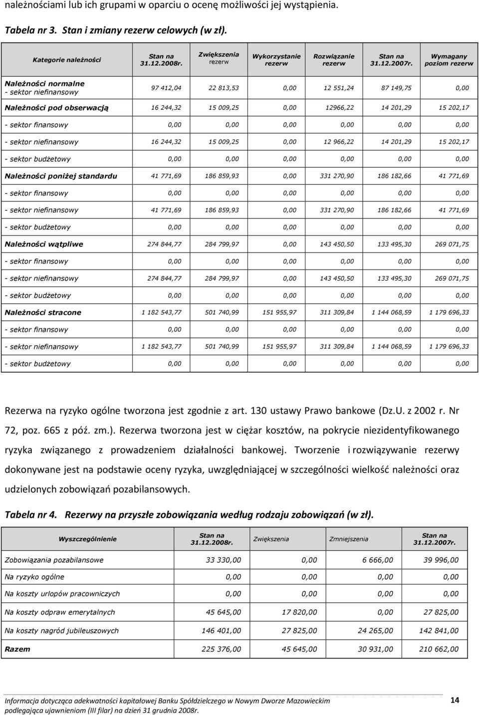 Wymagany poziom rezerw NaleŜności normalne - sektor niefinansowy 97 412,04 22 813,53 0,00 12 551,24 87 149,75 0,00 NaleŜności pod obserwacją 16 244,32 15 009,25 0,00 12966,22 14 201,29 15 202,17 -