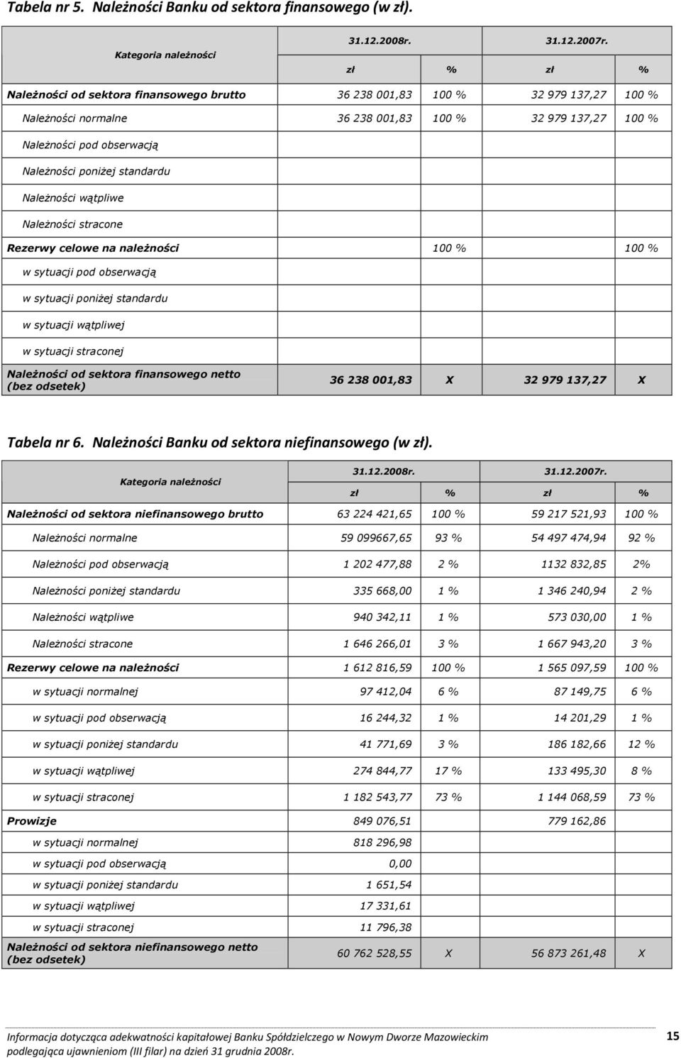 standardu NaleŜności wątpliwe NaleŜności stracone Rezerwy celowe na naleŝności 100 % 100 % w sytuacji pod obserwacją w sytuacji poniŝej standardu w sytuacji wątpliwej w sytuacji straconej NaleŜności