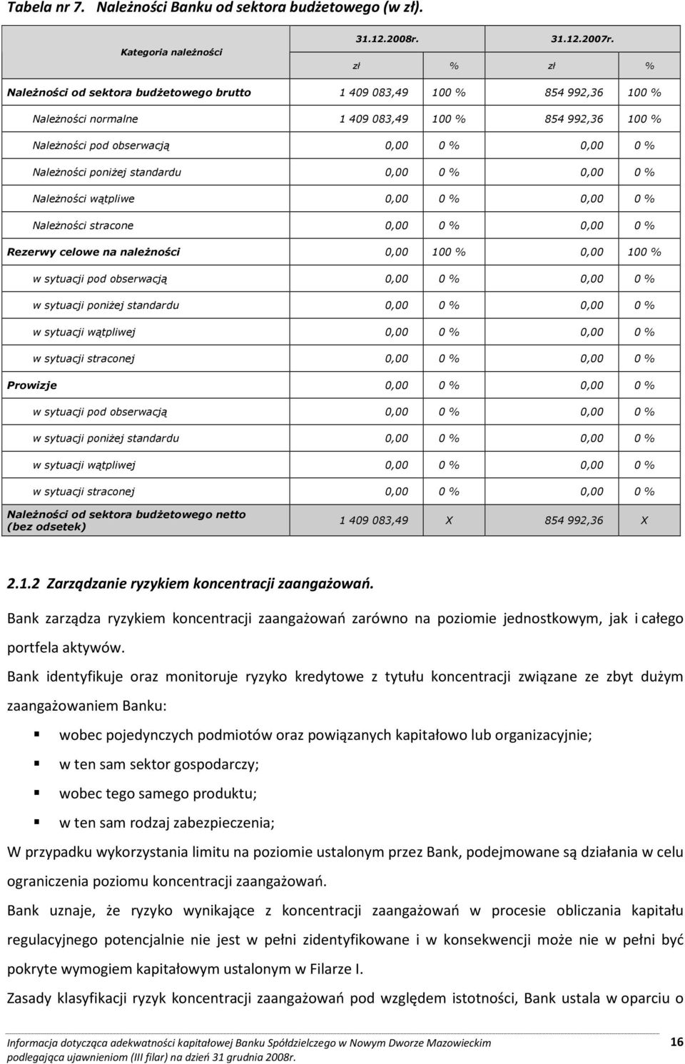 poniŝej standardu 0,00 0 % 0,00 0 % NaleŜności wątpliwe 0,00 0 % 0,00 0 % NaleŜności stracone 0,00 0 % 0,00 0 % Rezerwy celowe na naleŝności 0,00 100 % 0,00 100 % w sytuacji pod obserwacją 0,00 0 %