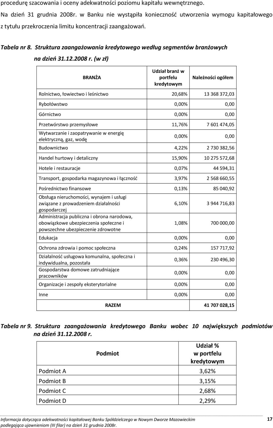 Struktura zaangażowania kredytowego według segmentów branżowych na dzień 31.12.2008 r.