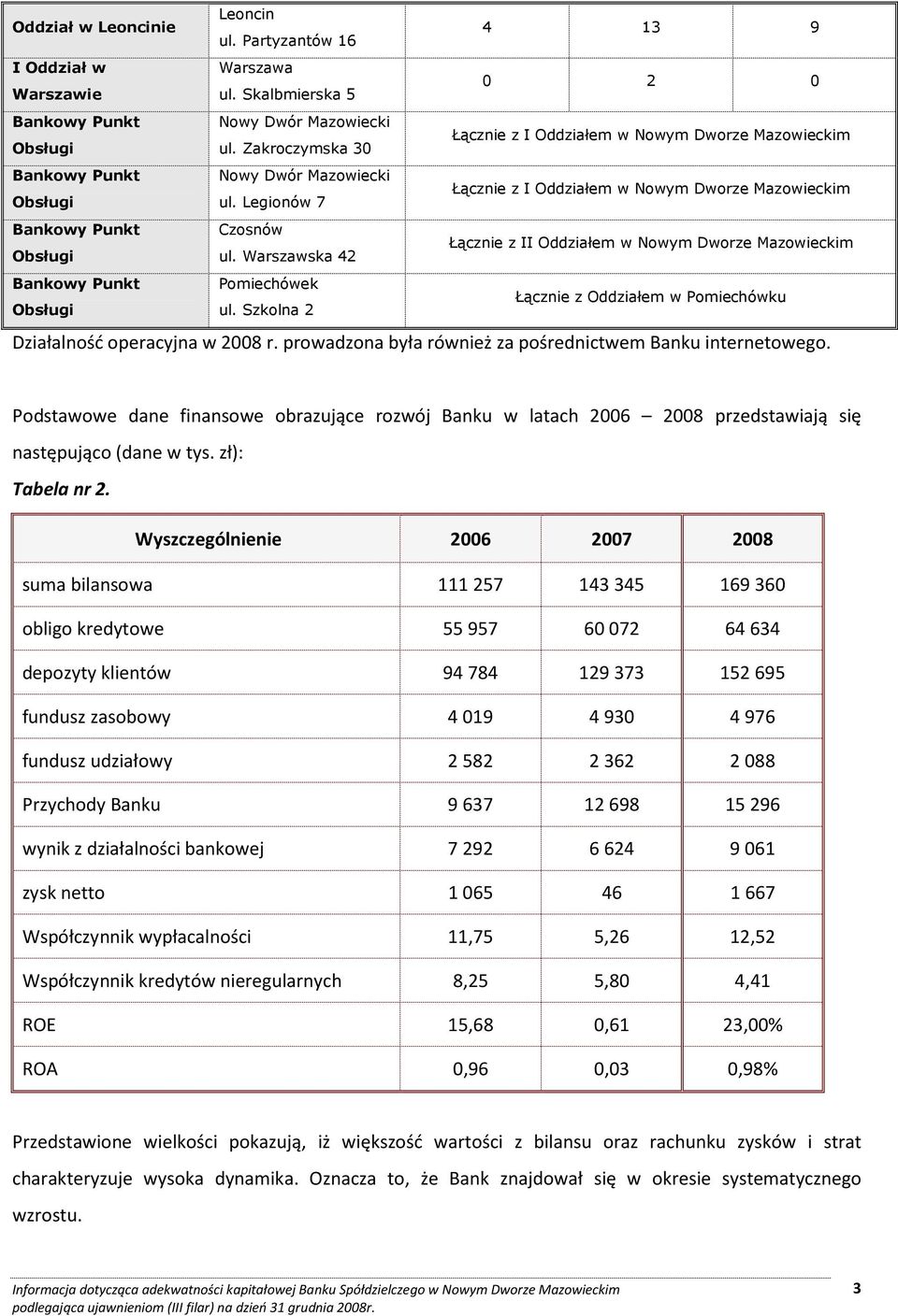 Legionów 7 Łącznie z I Oddziałem w Nowym Dworze Mazowieckim Bankowy Punkt Czosnów Obsługi ul. Warszawska 42 Łącznie z II Oddziałem w Nowym Dworze Mazowieckim Bankowy Punkt Pomiechówek Obsługi ul.