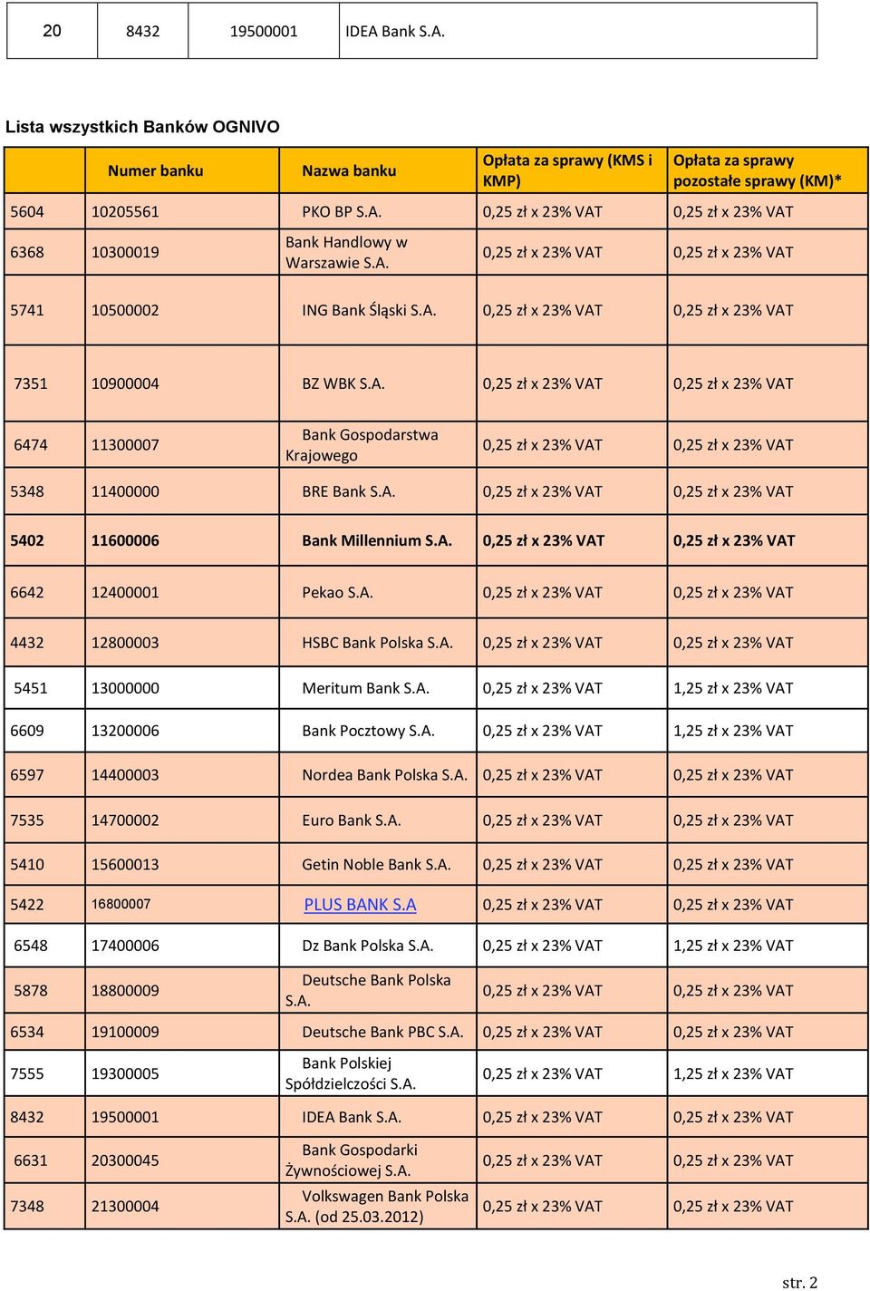 A. 5451 13000000 Meritum Bank S.A. 0,25 zł x 23% VAT 1,25 zł x 23% VAT 6609 13200006 Bank Pocztowy S.A. 0,25 zł x 23% VAT 1,25 zł x 23% VAT 6597 14400003 Nordea Bank Polska S.A. 7535 14700002 Euro Bank S.