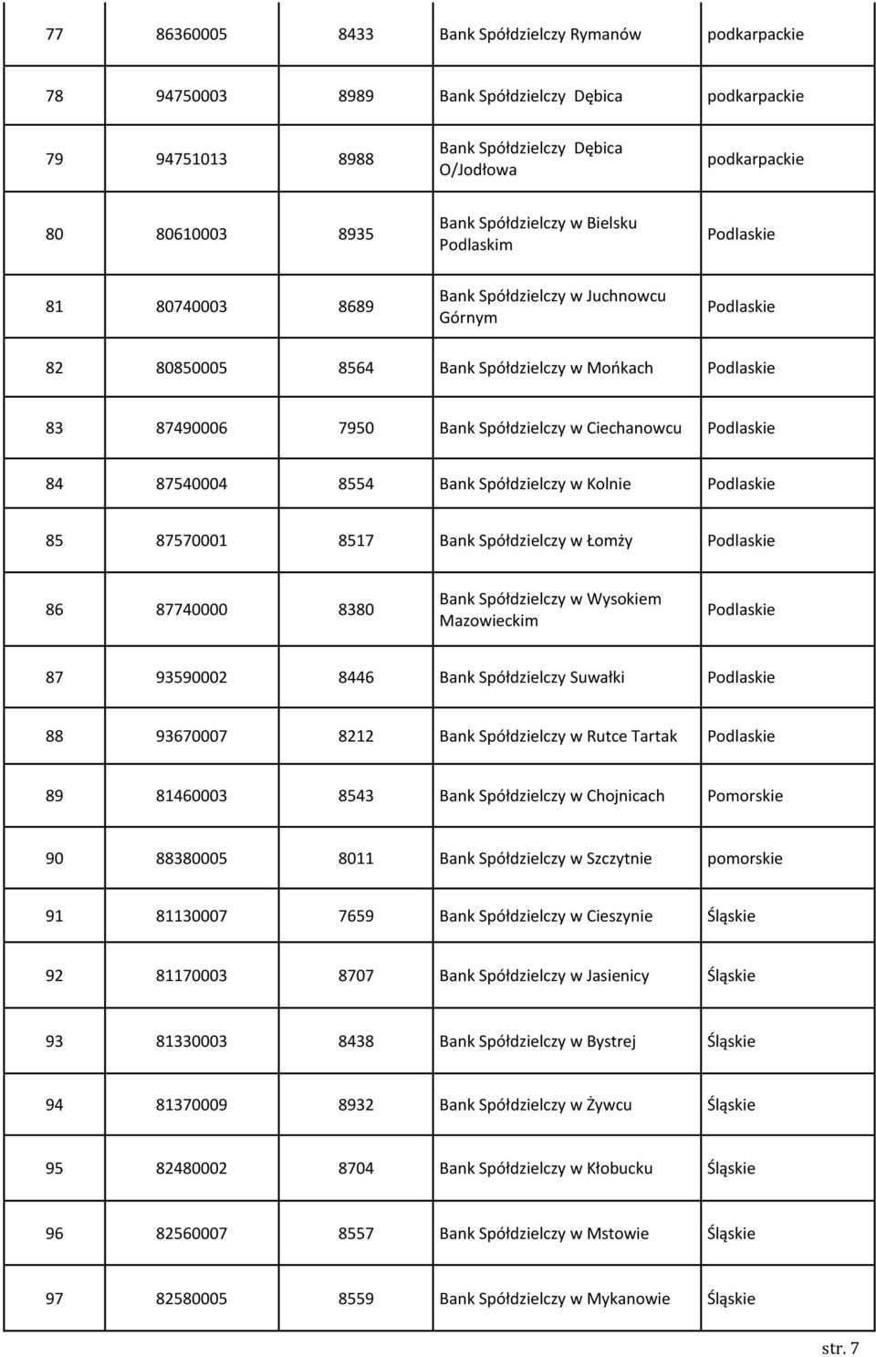 Ciechanowcu Podlaskie 84 87540004 8554 Bank Spółdzielczy w Kolnie Podlaskie 85 87570001 8517 Bank Spółdzielczy w Łomży Podlaskie 86 87740000 8380 Bank Spółdzielczy w Wysokiem Mazowieckim Podlaskie 87