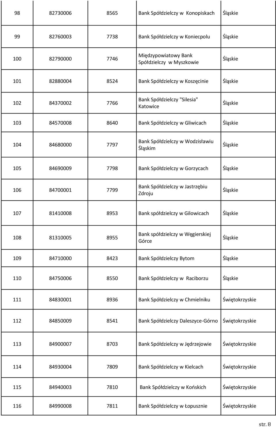 Spółdzielczy w Gorzycach 106 84700001 7799 Bank Spółdzielczy w Jastrzębiu Zdroju 107 81410008 8953 Bank spółdzielczy w Gilowicach 108 81310005 8955 Bank spółdzielczy w Węgierskiej Górce 109 84710000