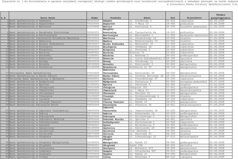 2008 5 Bank Spółdzielczy w Bartoszycach 88550004 Bartoszyce ul. Warszawska 1 11-200 warmińsko-mazurskie 03.06.2008 6 Bank Spółdzielczy Czechowice-Dziedzice-Bestwina 84530002 Bestwina ul.