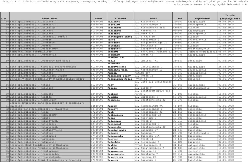 2008 52 Bank Spółdzielczy w Jasionce 91910000 Jasionka Jasionka 71a 36-002 podkarpackie 11.06.2008 53 Bank Spółdzielczy w Jastrzębiu Zdroju 84700001 Jastrzębie Zdrój ul. 1 Maja 10 44-330 śląskie 11.