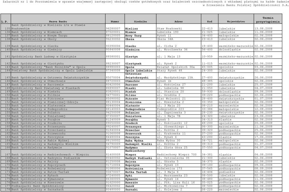 Cicha 2 19-400 warmińsko-mazurskie 02.06.2008 140 Bank Spółdzielczy w Oleśnicy 95840008 Oleśnica ul. Wrocławska 36 56-400 dolnośląskie 02.06.2008 141 Spółdzielczy Bank Ludowy w Olsztynie 88580001 Olsztyn ul.
