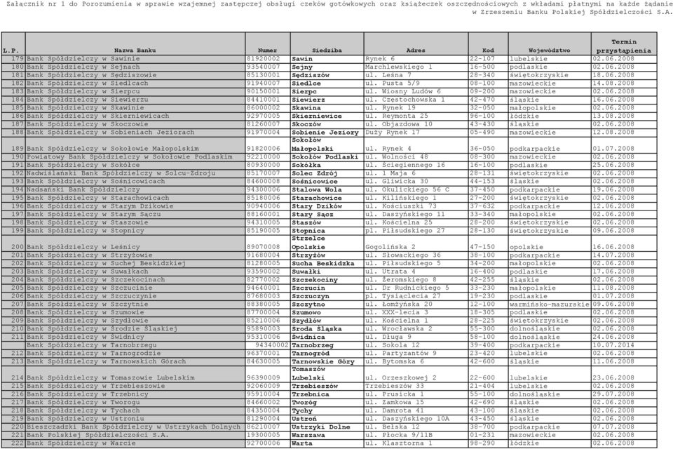 Wiosny Ludów 6 09-200 mazowieckie 02.06.2008 184 Bank Spółdzielczy w Siewierzu 84410001 Siewierz ul. Częstochowska 1 42-470 śląskie 16.06.2008 185 Bank Spółdzielczy w Skawinie 86000002 Skawina ul.