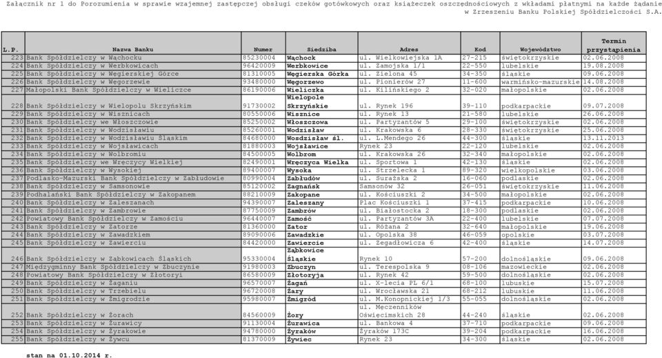 Pionierów 27 11-600 warmińsko-mazurskie 14.08.2008 227 Małopolski Bank Spółdzielczy w Wieliczce 86190006 Wieliczka ul. Kilińskiego 2 32-020 małopolskie 02.06.2008 Wielopole 228 Bank Spółdzielczy w Wielopolu Skrzyńskim 91730002 Skrzyńskie ul.