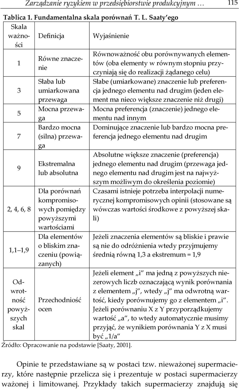powyższych skal Równe znaczenie Słaba lub umiarkowana przewaga Mocna przewaga Bardzo mocna (silna) przewaga Ekstremalna lub absolutna Przechodniość ocen Źródło: Opracowanie na podstawie [Saaty, 2001].