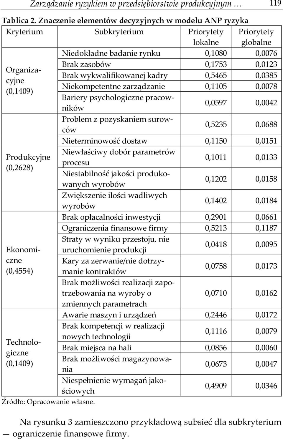 wykwalifikowanej kadry 0,5465 0,0385 Niekompetentne zarządzanie 0,1105 0,0078 (0,1409) Bariery psychologiczne pracowników 0,0597 0,0042 Problem z pozyskaniem surowców 0,5235 0,0688 Nieterminowość