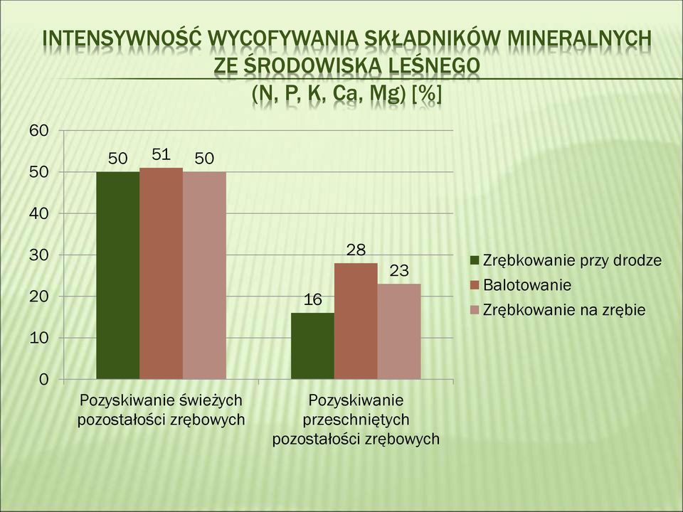 przy drodze Balotowanie Zrębkowanie na zrębie 10 0 Pozyskiwanie