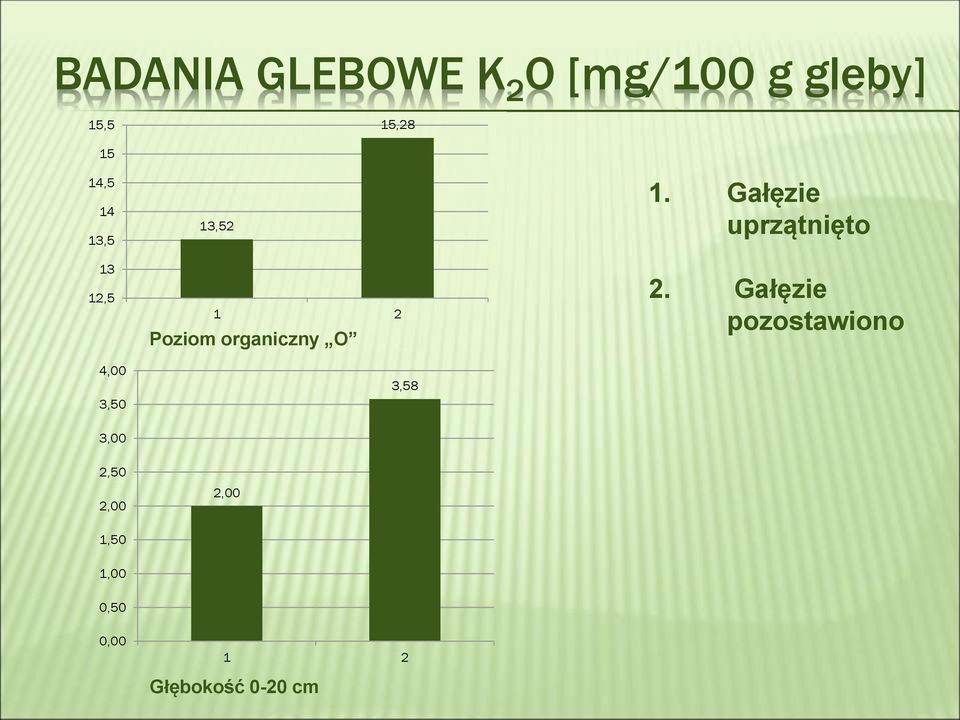 organiczny O 3,58 1. Gałęzie uprzątnięto 2.