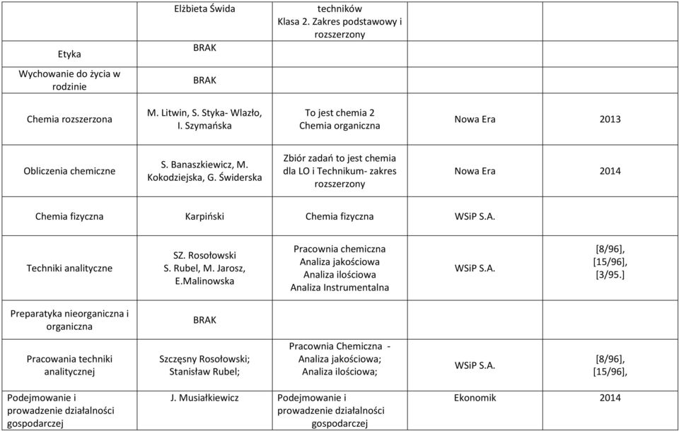 Świderska Zbiór zadań to jest chemia dla LO i Technikum- zakres rozszerzony 2014 Chemia fizyczna Karpiński Chemia fizyczna WSiP S.A. Techniki analityczne SZ. Rosołowski S. Rubel, M. Jarosz, E.