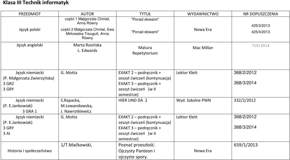 E.Jankowiak) 3 GRY 3 AI Historia i społeczeństwo G. Motta EXAKT 2 podręcznik + zeszyt ćwiczeń (kontynuacja) EXAKT 3 podręcznik + zeszyt ćwiczeń (w II semestrze) Lektor Klett 368/2/2012 368/3/2014 S.