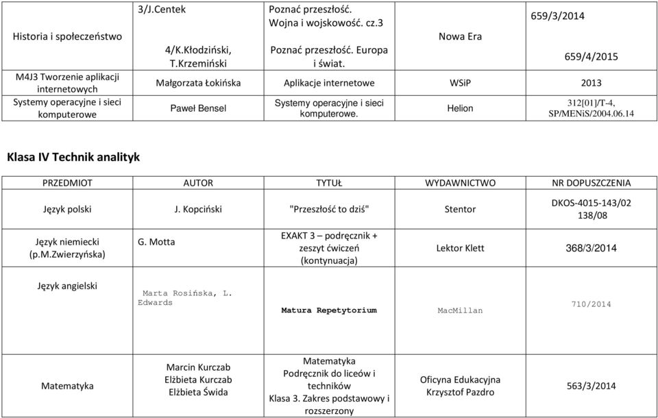 06.14 Klasa IV Technik analityk PRZEDMIOT AUTOR TYTUŁ WYDAWNICTWO NR DOPUSZCZENIA Język polski J. Kopciński "Przeszłość to dziś" Stentor DKOS-4015-143/02 138/08 (p.m.zwierzyńska) G.