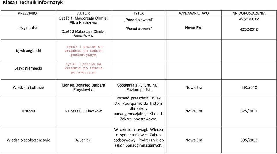 teście poziomującym tytuł i poziom we wrześniu po teście poziomującym Wiedza o kulturze Monika Bokiniec Barbara Forysiewicz Spotkania z kulturą. Kl. 1 Poziom podst.