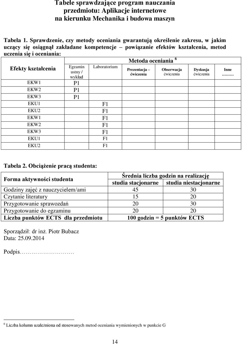 Efekty kształcenia EKW EKW EKW EKU EKU EKW EKW EKW EKU EKU Egzamin ustny / wykład P P P Laboratorium F F F F F F F Prezentacja ćwiczenia Obserwacja ćwiczenia Dyskusja ćwiczenia Inne Tabela.