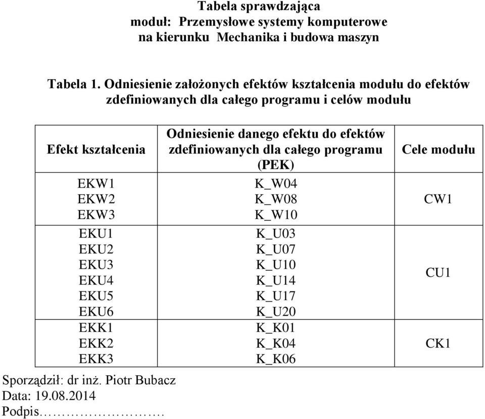 kształcenia EKW EKW EKW EKU EKU EKU EKU EKU5 EKU6 EKK EKK EKK Sporządził: dr inż. Piotr Bubacz Data: 9.08.0 Podpis.