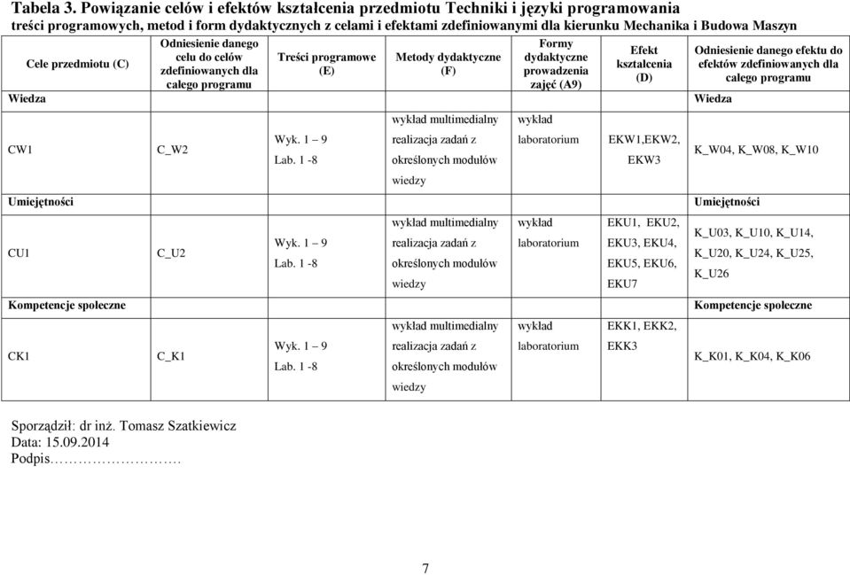 Maszyn Cele przedmiotu (C) CW CU Kompetencje społeczne CK Odniesienie danego celu do celów zdefiniowanych dla całego programu C_W C_U C_K Treści programowe (E) Wyk. 9 Lab.