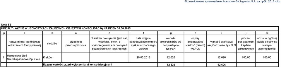 , z wyszczególnieniem powiązań bezpośrednkich i pośrednich data objęcia kontroli/współkontroli/u zyskania znacznego wpływu wartość akcji/udziałów wg ceny nabycia tys.