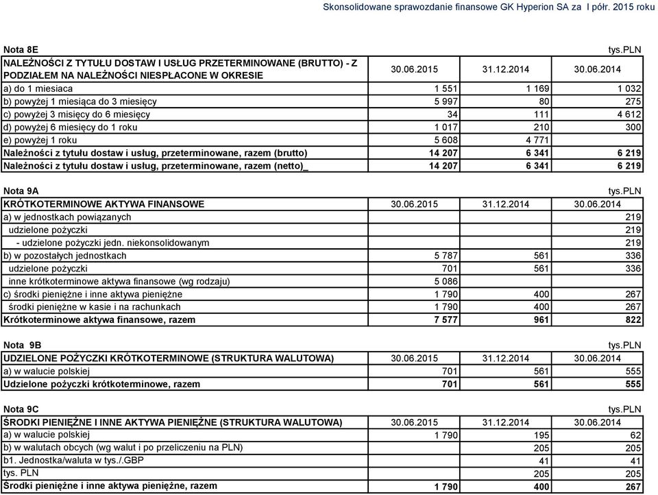 2014 a) do 1 miesiaca 1 551 1 169 1 032 b) powyżej 1 miesiąca do 3 miesięcy 5 997 80 275 c) powyżej 3 misięcy do 6 miesięcy 34 111 4 612 d) powyżej 6 miesięcy do 1 roku 1 017 210 300 e) powyżej 1