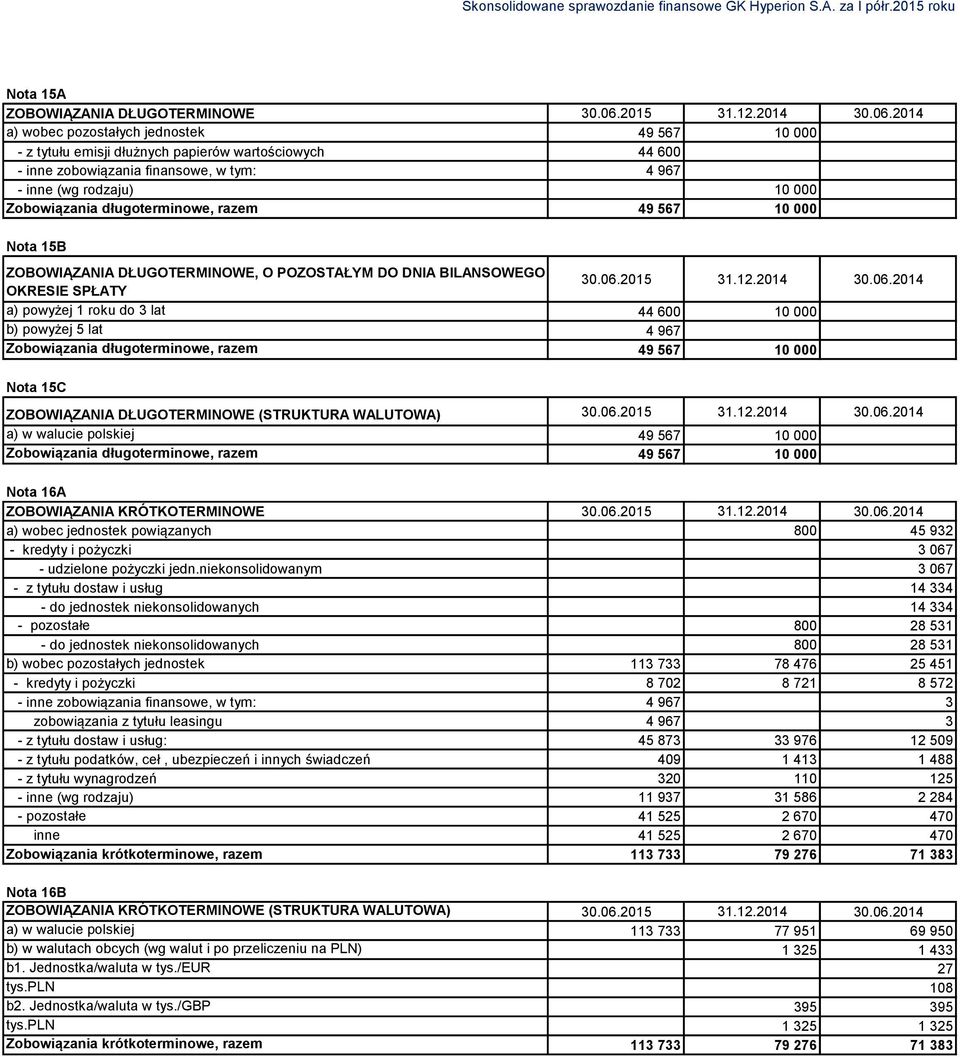 długoterminowe, razem 49 567 10 000 Nota 15B ZOBOWIĄZANIA DŁUGOTERMINOWE, O POZOSTAŁYM DO DNIA BILANSOWEGO OKRESIE SPŁATY 30.06.2015 31.12.