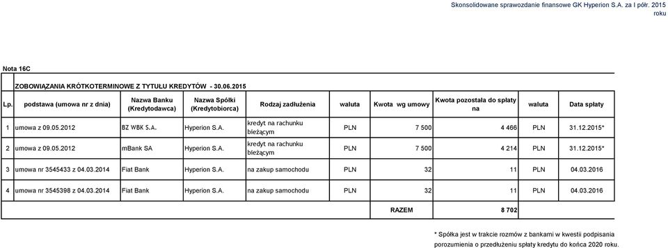 2012 BZ WBK S.A. Hyperion S.A. 2 umowa z 09.05.2012 mbank SA Hyperion S.A. kredyt na rachunku bieżącym kredyt na rachunku bieżącym PLN 7 500 4 466 PLN 31.12.2015* PLN 7 500 4 214 PLN 31.12.2015* 3 umowa nr 3545433 z 04.