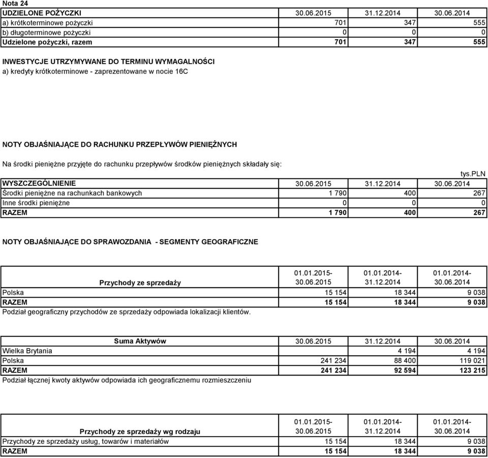 zaprezentowane w nocie 16C NOTY OBJAŚNIAJĄCE DO RACHUNKU PRZEPŁYWÓW PIENIĘŻNYCH Na środki pieniężne przyjęte do rachunku przepływów środków pieniężnych składały się: tys.pln WYSZCZEGÓLNIENIE 30.06.