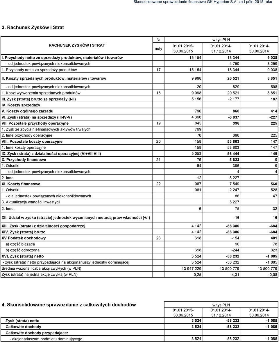 Przychody netto ze sprzedaży produktów 17 15 154 18 344 9 038 II. Koszty sprzedanych produktów, materiałów i towarów 9 998 20 521 8 851 - od jednostek powiązanych niekonsolidowanych 20 829 598 1.